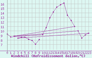 Courbe du refroidissement olien pour Rochefort Saint-Agnant (17)
