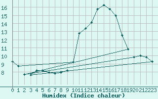 Courbe de l'humidex pour High Wicombe Hqstc