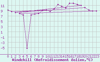 Courbe du refroidissement olien pour Bad Marienberg