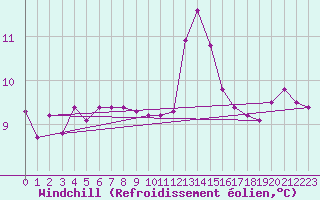Courbe du refroidissement olien pour Ile d