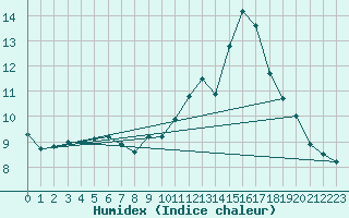 Courbe de l'humidex pour Frignicourt (51)