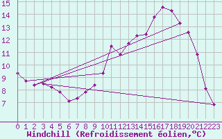 Courbe du refroidissement olien pour Fains-Veel (55)