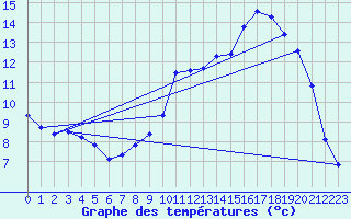 Courbe de tempratures pour Fains-Veel (55)