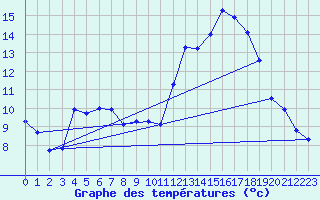 Courbe de tempratures pour Voiron (38)