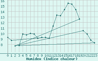 Courbe de l'humidex pour Voiron (38)