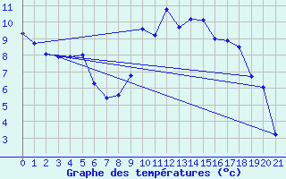 Courbe de tempratures pour Hoydalsmo Ii