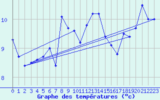 Courbe de tempratures pour Koppigen