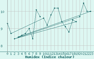 Courbe de l'humidex pour Koppigen