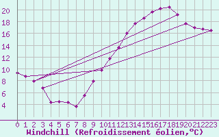 Courbe du refroidissement olien pour Bridel (Lu)