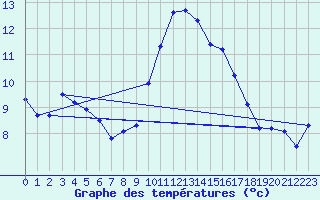 Courbe de tempratures pour Agde (34)