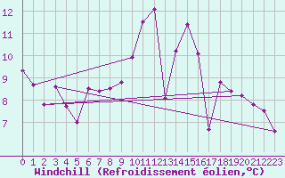 Courbe du refroidissement olien pour Chteaudun (28)