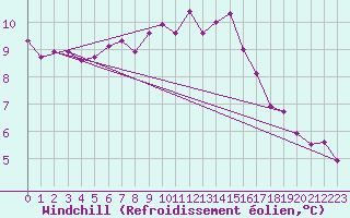 Courbe du refroidissement olien pour Ploeren (56)