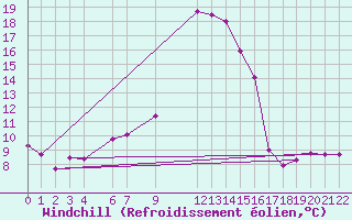 Courbe du refroidissement olien pour Sjaelsmark