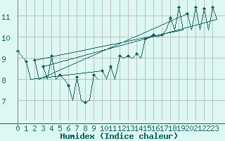 Courbe de l'humidex pour Zurich-Kloten