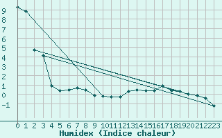 Courbe de l'humidex pour Vesanto Kk