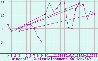 Courbe du refroidissement olien pour Le Havre - Octeville (76)