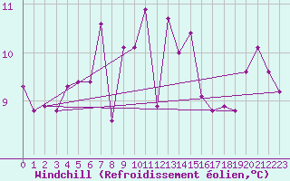 Courbe du refroidissement olien pour Plymouth (UK)
