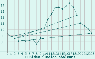 Courbe de l'humidex pour Grasque (13)