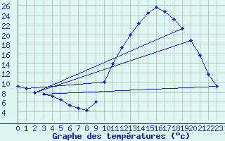 Courbe de tempratures pour Recoubeau (26)