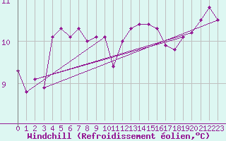 Courbe du refroidissement olien pour Saint-Nazaire (44)