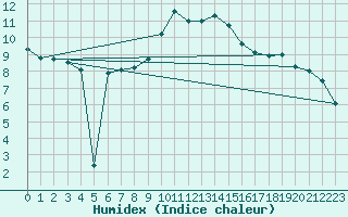 Courbe de l'humidex pour Coburg