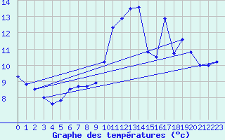 Courbe de tempratures pour Dunkerque (59)