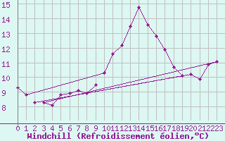 Courbe du refroidissement olien pour Bziers-Centre (34)