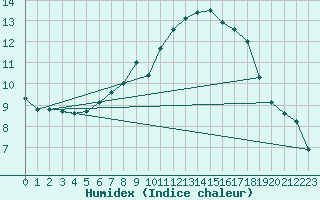 Courbe de l'humidex pour Rangedala