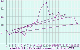 Courbe du refroidissement olien pour Graz Universitaet