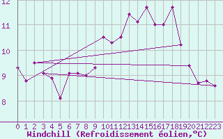 Courbe du refroidissement olien pour Orlans (45)