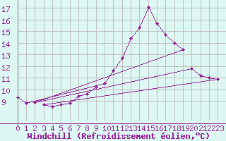 Courbe du refroidissement olien pour Saverdun (09)