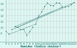 Courbe de l'humidex pour Coulommes-et-Marqueny (08)