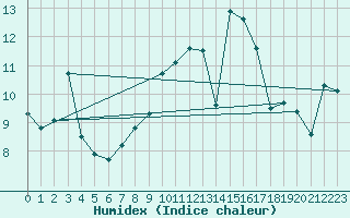 Courbe de l'humidex pour Ble - Binningen (Sw)