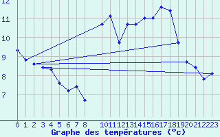 Courbe de tempratures pour Brion (38)