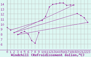 Courbe du refroidissement olien pour Guidel (56)