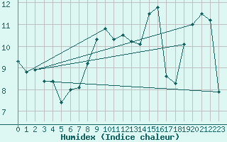 Courbe de l'humidex pour Napf (Sw)