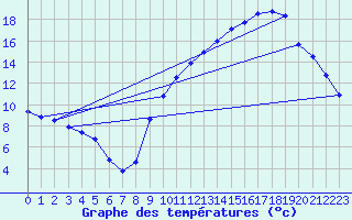 Courbe de tempratures pour Avord (18)