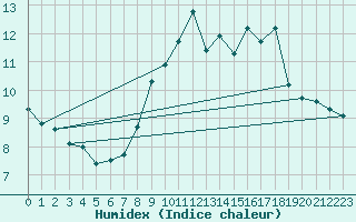 Courbe de l'humidex pour Cagnano (2B)