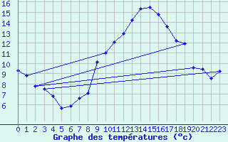 Courbe de tempratures pour Evionnaz