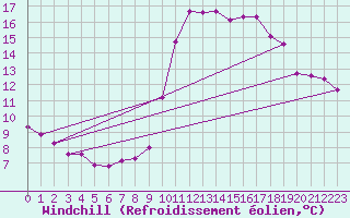 Courbe du refroidissement olien pour Champagne-sur-Seine (77)
