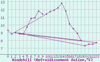 Courbe du refroidissement olien pour Terschelling Hoorn