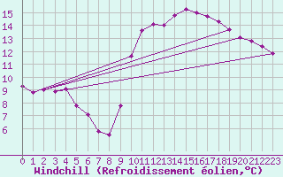 Courbe du refroidissement olien pour Douzy (08)