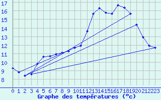 Courbe de tempratures pour Le Mesnil-Esnard (76)