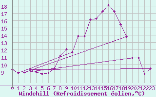 Courbe du refroidissement olien pour Baruth