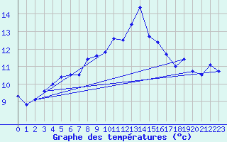Courbe de tempratures pour Vindebaek Kyst