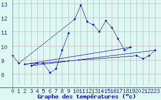 Courbe de tempratures pour Ahaus