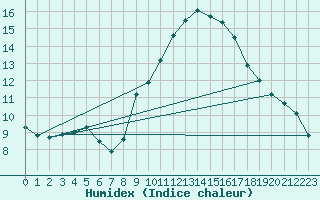 Courbe de l'humidex pour Saint-Auban (04)