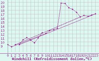 Courbe du refroidissement olien pour Santander (Esp)