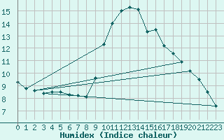 Courbe de l'humidex pour Trgueux (22)