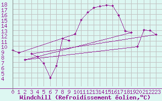 Courbe du refroidissement olien pour Tozeur